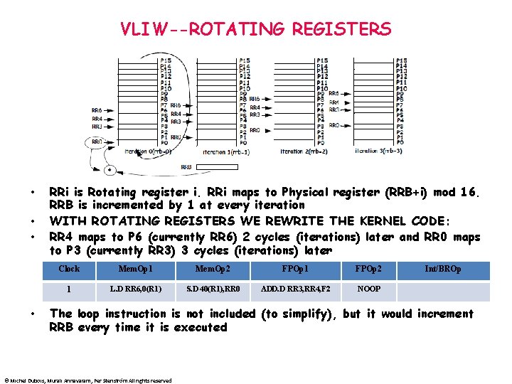 VLIW--ROTATING REGISTERS • • RRi is Rotating register i. RRi maps to Physical register