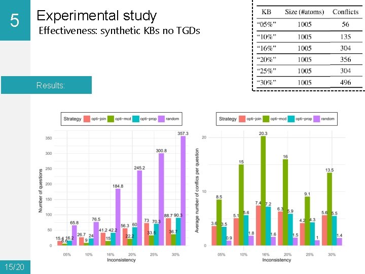 5 0 Experimental study Effectiveness: synthetic KBs no TGDs Results: 15/20 
