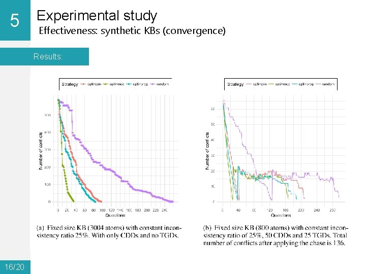 5 0 Experimental study Effectiveness: synthetic KBs (convergence) Results: 16/20 