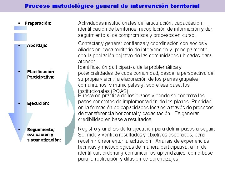 Proceso metodológico general de intervención territorial § Preparación: § Abordaje: § Planificación Participativa: §