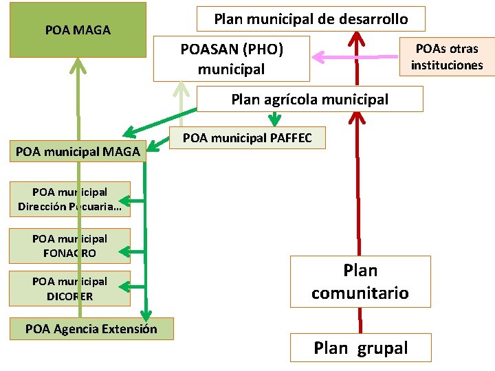 POA MAGA Plan municipal de desarrollo POASAN (PHO) municipal POAs otras instituciones Plan agrícola