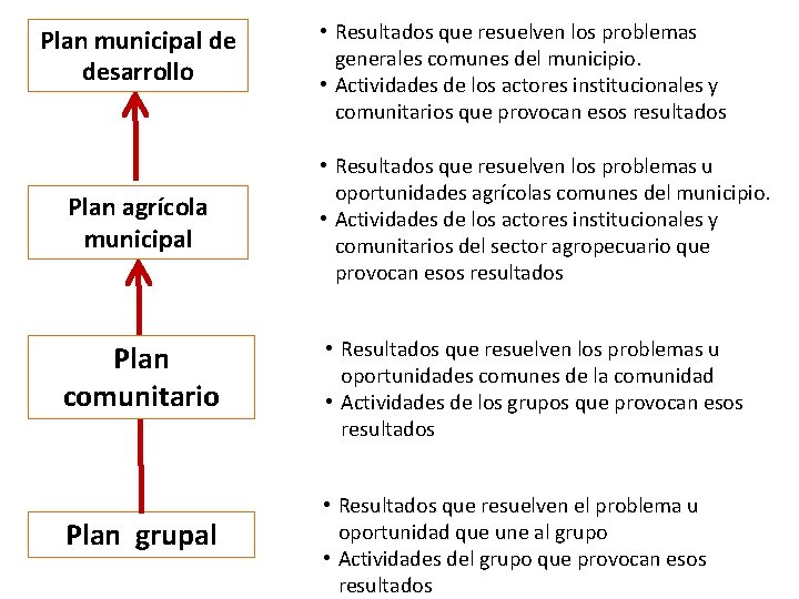 Plan municipal de desarrollo • Resultados que resuelven los problemas generales comunes del municipio.