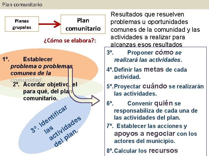 Plan comunitario Planes grupales Plan comunitario ¿Cómo se elabora? : 1º. Establecer problema o