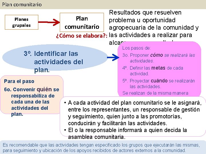 Plan comunitario Planes grupales Resultados que resuelven Plan problema u oportunidad comunitario agropecuaria de