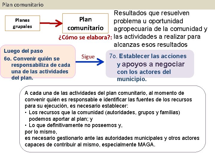 Plan comunitario Planes grupales Resultados que resuelven Plan problema u oportunidad comunitario agropecuaria de