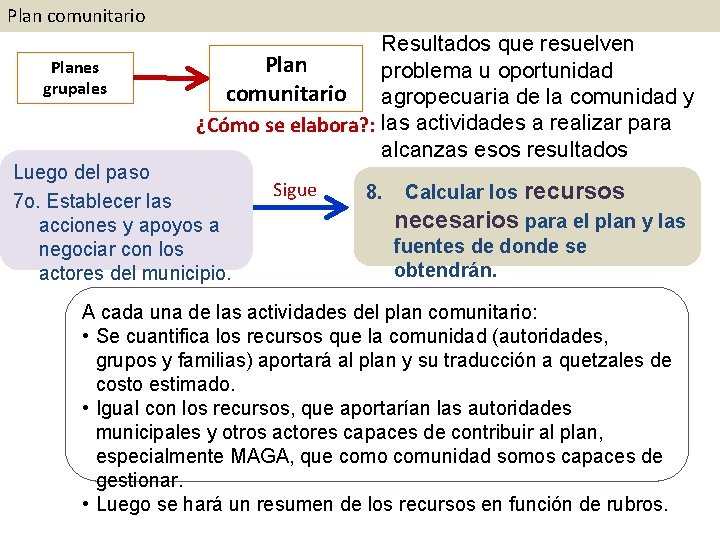 Plan comunitario Planes grupales Resultados que resuelven Plan problema u oportunidad comunitario agropecuaria de