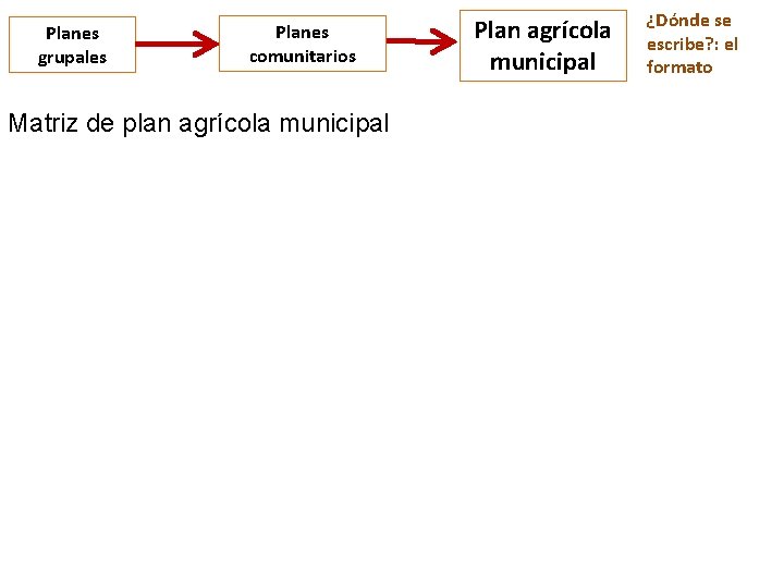 Planes grupales Planes comunitarios Matriz de plan agrícola municipal Plan agrícola municipal ¿Dónde se