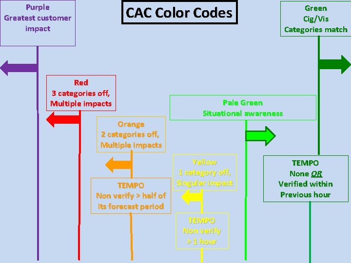 Purple Greatest customer impact CAC Color Codes Red 3 categories off, Multiple impacts Orange