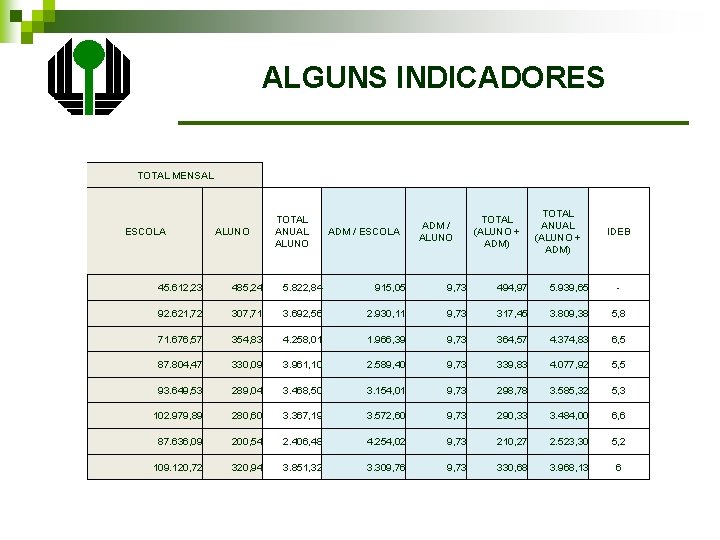 ALGUNS INDICADORES TOTAL MENSAL ESCOLA ALUNO TOTAL ANUAL ALUNO ADM / ESCOLA ADM /