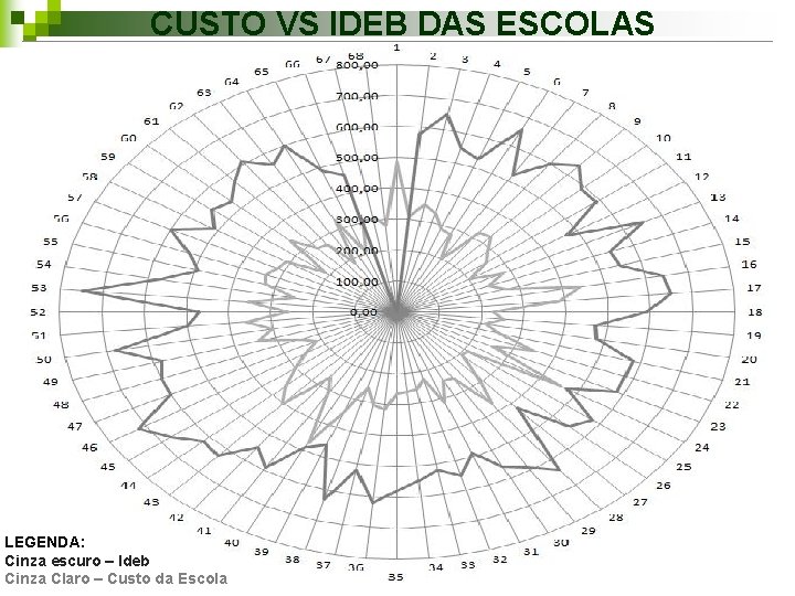 CUSTO VS IDEB DAS ESCOLAS LEGENDA: Cinza escuro – Ideb Cinza Claro – Custo