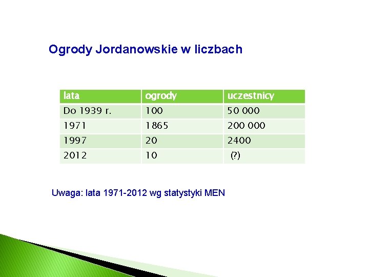 Ogrody Jordanowskie w liczbach lata ogrody uczestnicy Do 1939 r. 100 50 000 1971