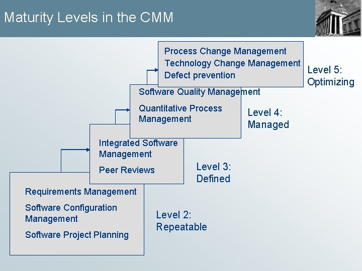 Maturity Levels in the CMM Process Change Management Technology Change Management Level 5: Defect