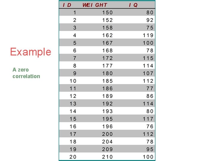 Example A zero correlation 