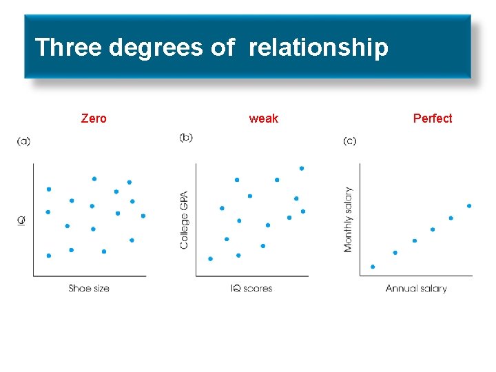 Three degrees of relationship Zero weak Perfect 
