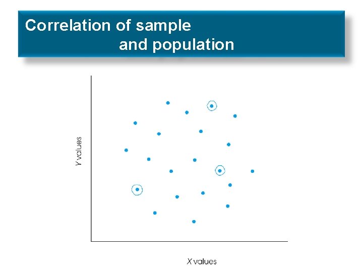 Correlation of sample and population 