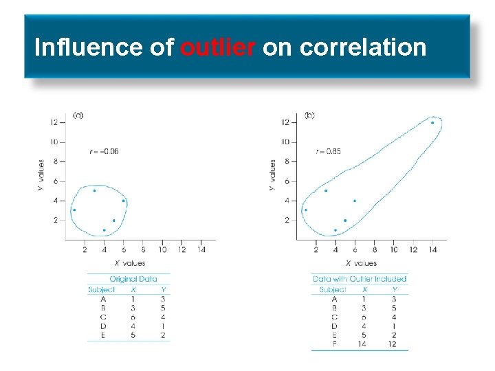 Influence of outlier on correlation 
