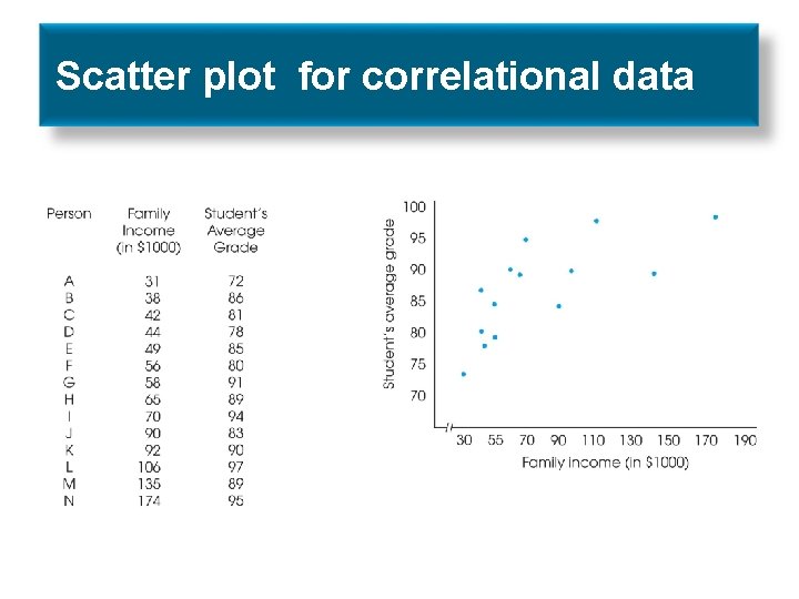 Scatter plot for correlational data 