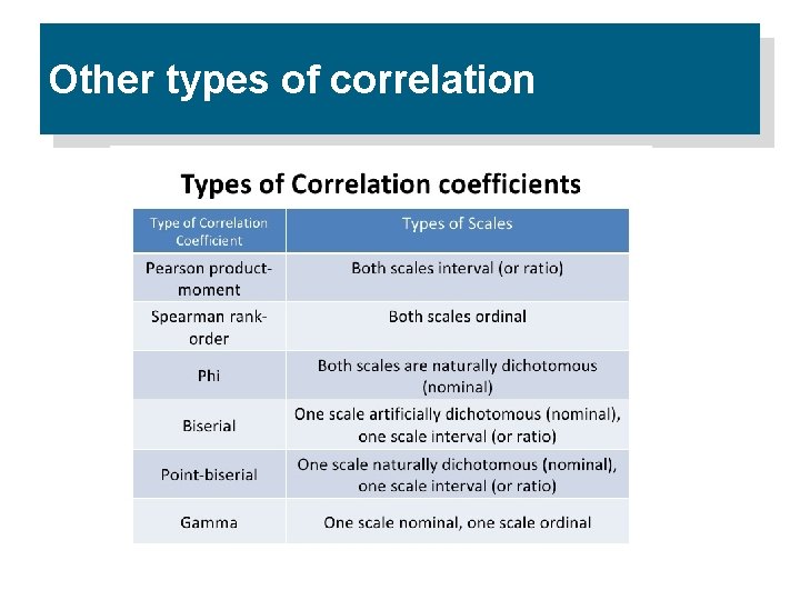 Other types of correlation 