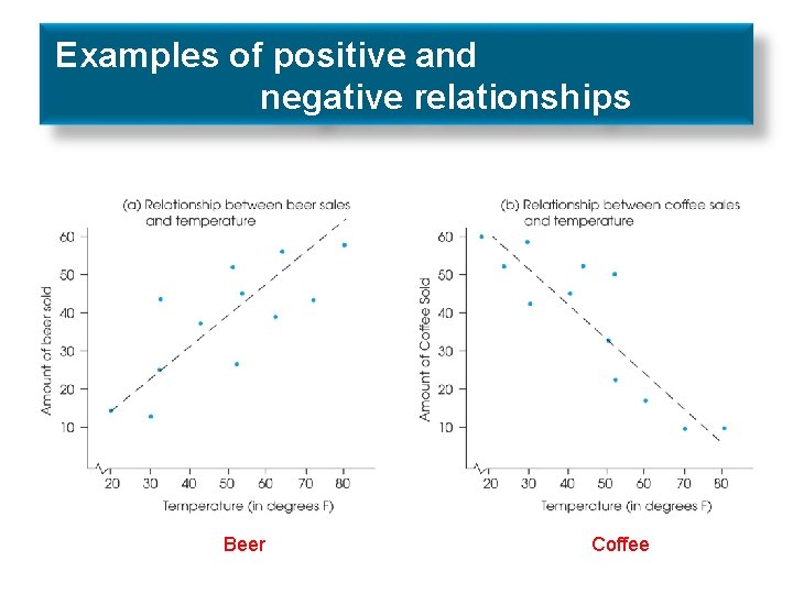 Examples of positive and negative relationships Beer Coffee 