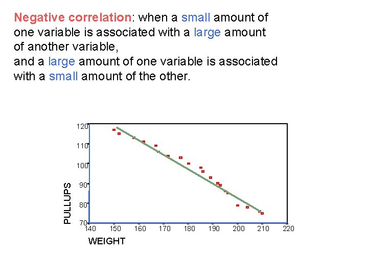 Negative correlation: when a small amount of one variable is associated with a large