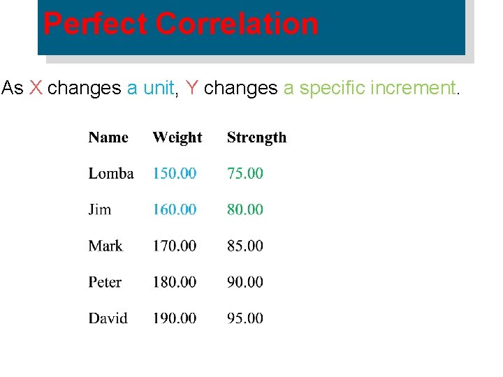 Perfect Correlation As X changes a unit, Y changes a specific increment. 