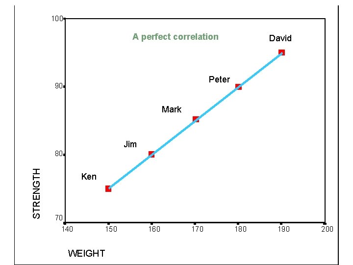 example 100 A perfect correlation David Peter 90 Mark Jim STRENGTH 80 Ken 70