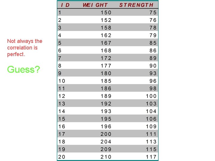 Not always the correlation is perfect. Guess? 