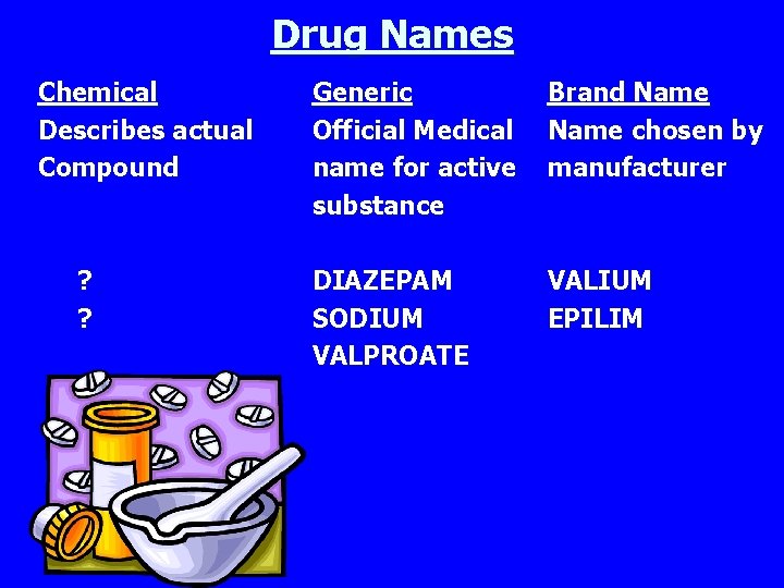 Drug Names Chemical Describes actual Compound ? ? Generic Official Medical name for active