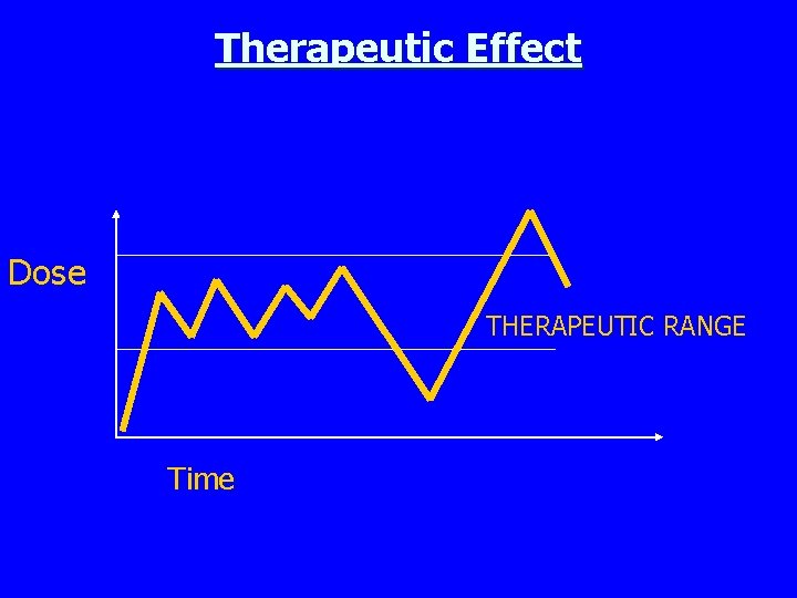 Therapeutic Effect Dose THERAPEUTIC RANGE Time 