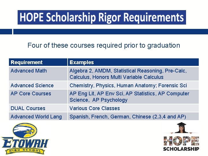 Four of these courses required prior to graduation Requirement Examples Advanced Math Algebra 2,