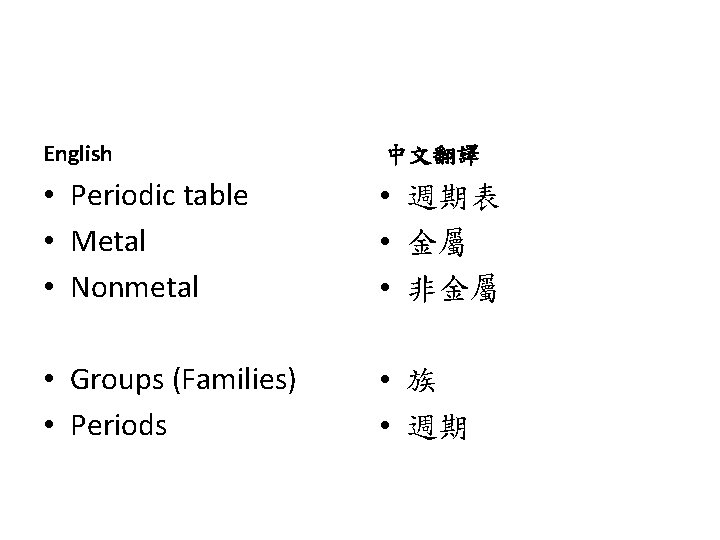 English 中文翻譯 • Periodic table • Metal • Nonmetal • 週期表 • 金屬 •