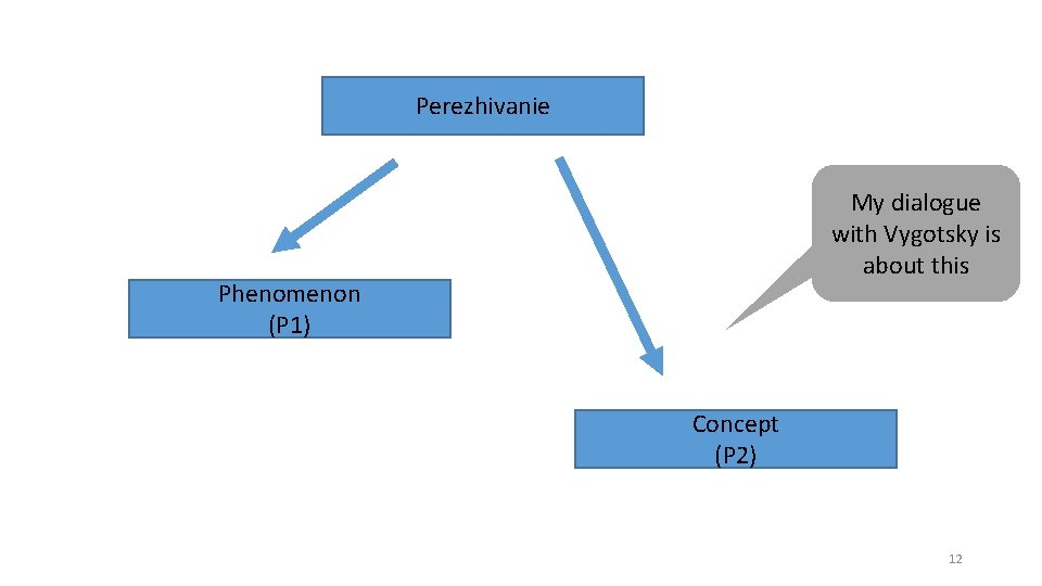 Perezhivanie My dialogue with Vygotsky is about this Phenomenon (P 1) Concept (P 2)