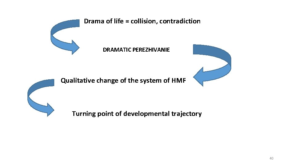 Drama of life = collision, contradiction DRAMATIC PEREZHIVANIE Qualitative change of the system of