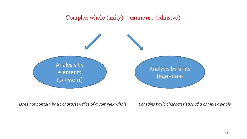 Complex whole (unity) = единство (edinstvo) Analysis by elements (элемент) Does not contain basic