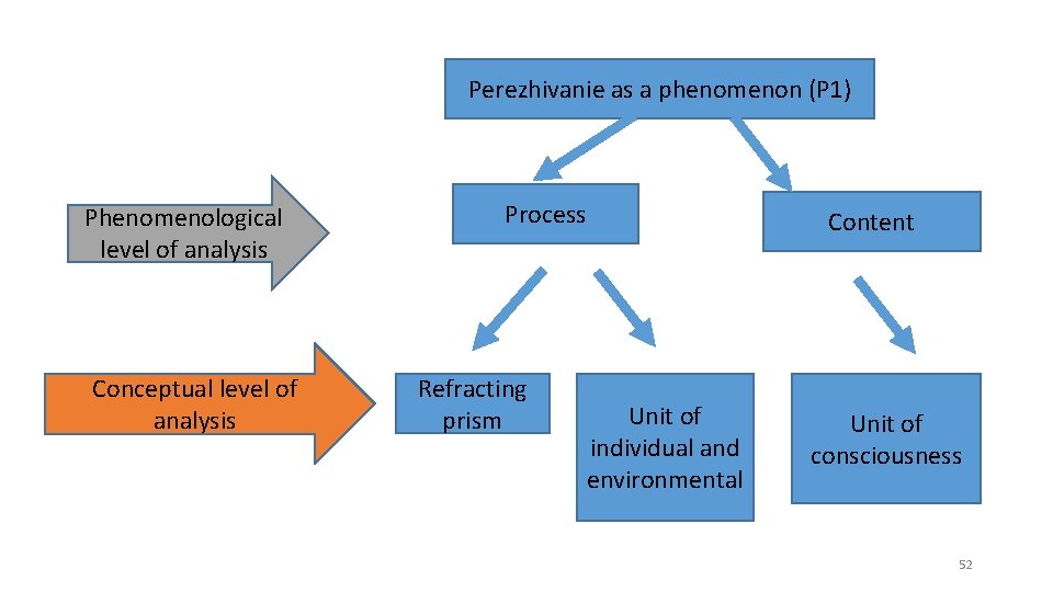 Perezhivanie as a phenomenon (P 1) Phenomenological level of analysis Conceptual level of analysis