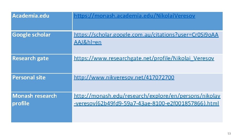 Academia. edu https: //monash. academia. edu/Nikolai. Veresov Google scholar https: //scholar. google. com. au/citations?