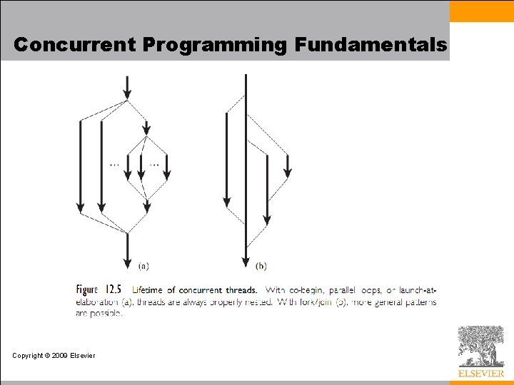 Concurrent Programming Fundamentals Copyright © 2009 Elsevier 