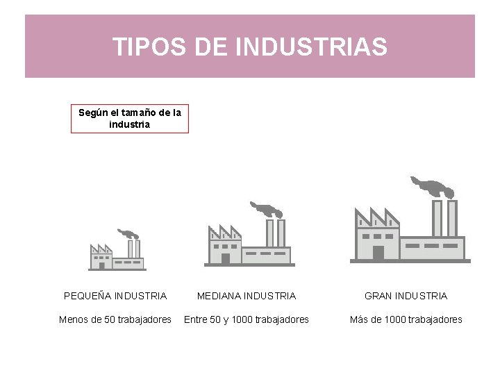 TIPOS DE INDUSTRIAS Según el tamaño de la industria PEQUEÑA INDUSTRIA MEDIANA INDUSTRIA GRAN TIPOS DE INDUSTRIAS Según el tamaño de la industria PEQUEÑA INDUSTRIA MEDIANA INDUSTRIA GRAN