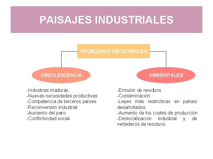 PAISAJES INDUSTRIALES PROBLEMAS INDUSTRIALES OBSOLESCENCIA -Industrias maduras. -Nuevas necesidades productivas -Competencia de terceros países