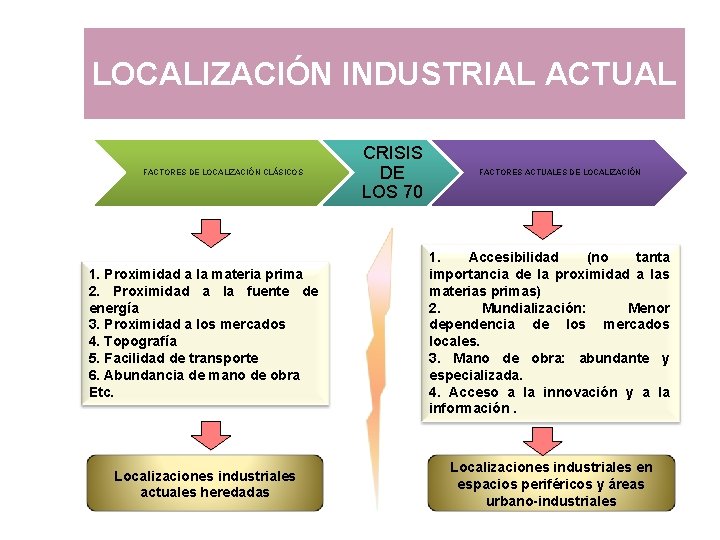 LOCALIZACIÓN INDUSTRIAL ACTUAL FACTORES DE LOCALIZACIÓN CLÁSICOS CRISIS DE LOS 70 FACTORES ACTUALES DE