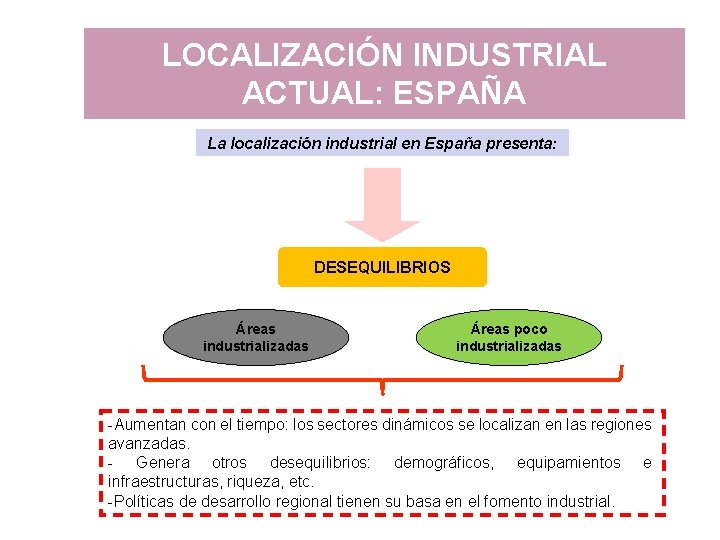 LOCALIZACIÓN INDUSTRIAL ACTUAL: ESPAÑA La localización industrial en España presenta: DESEQUILIBRIOS Áreas industrializadas Áreas