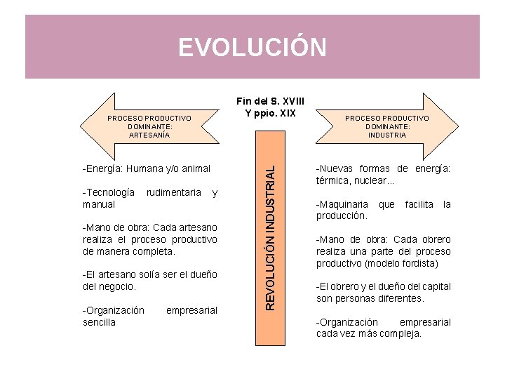 EVOLUCIÓN -Energía: Humana y/o animal -Tecnología rudimentaria y manual -Mano de obra: Cada artesano