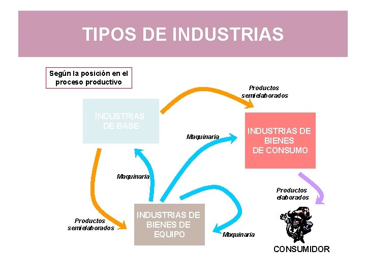 TIPOS DE INDUSTRIAS Según la posición en el proceso productivo Productos semielaborados INDUSTRIAS DE TIPOS DE INDUSTRIAS Según la posición en el proceso productivo Productos semielaborados INDUSTRIAS DE