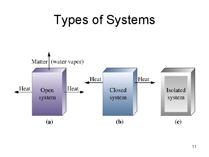 Types of Systems 11 