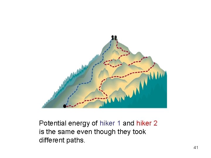 Potential energy of hiker 1 and hiker 2 is the same even though they