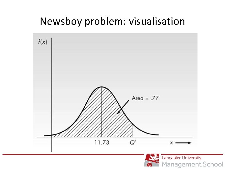 Newsboy problem: visualisation 