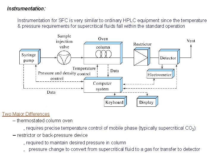 Instrumentation: Instrumentation for SFC is very similar to ordinary HPLC equipment since the temperature