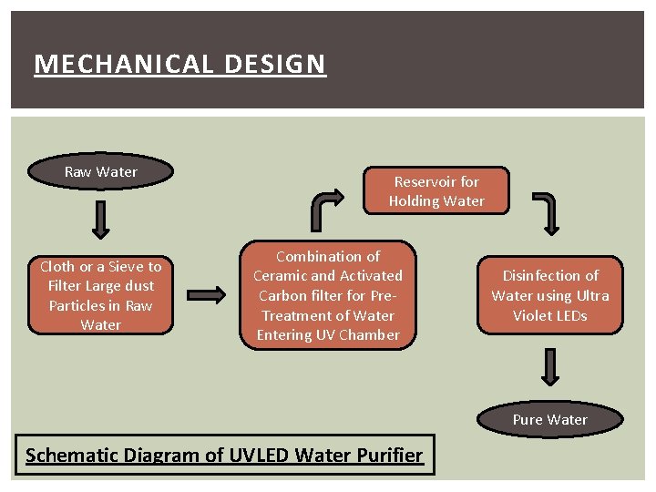 MECHANICAL DESIGN Raw Water Cloth or a Sieve to Filter Large dust Particles in