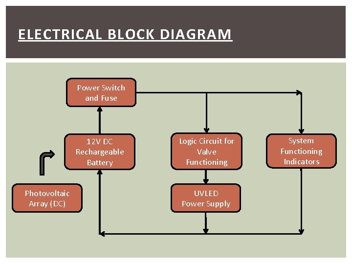 ELECTRICAL BLOCK DIAGRAM Power Switch and Fuse 12 V DC Rechargeable Battery Photovoltaic Array