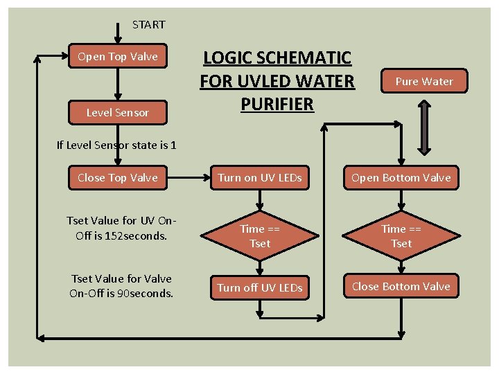 START Open Top Valve Level Sensor LOGIC SCHEMATIC FOR UVLED WATER PURIFIER Pure Water